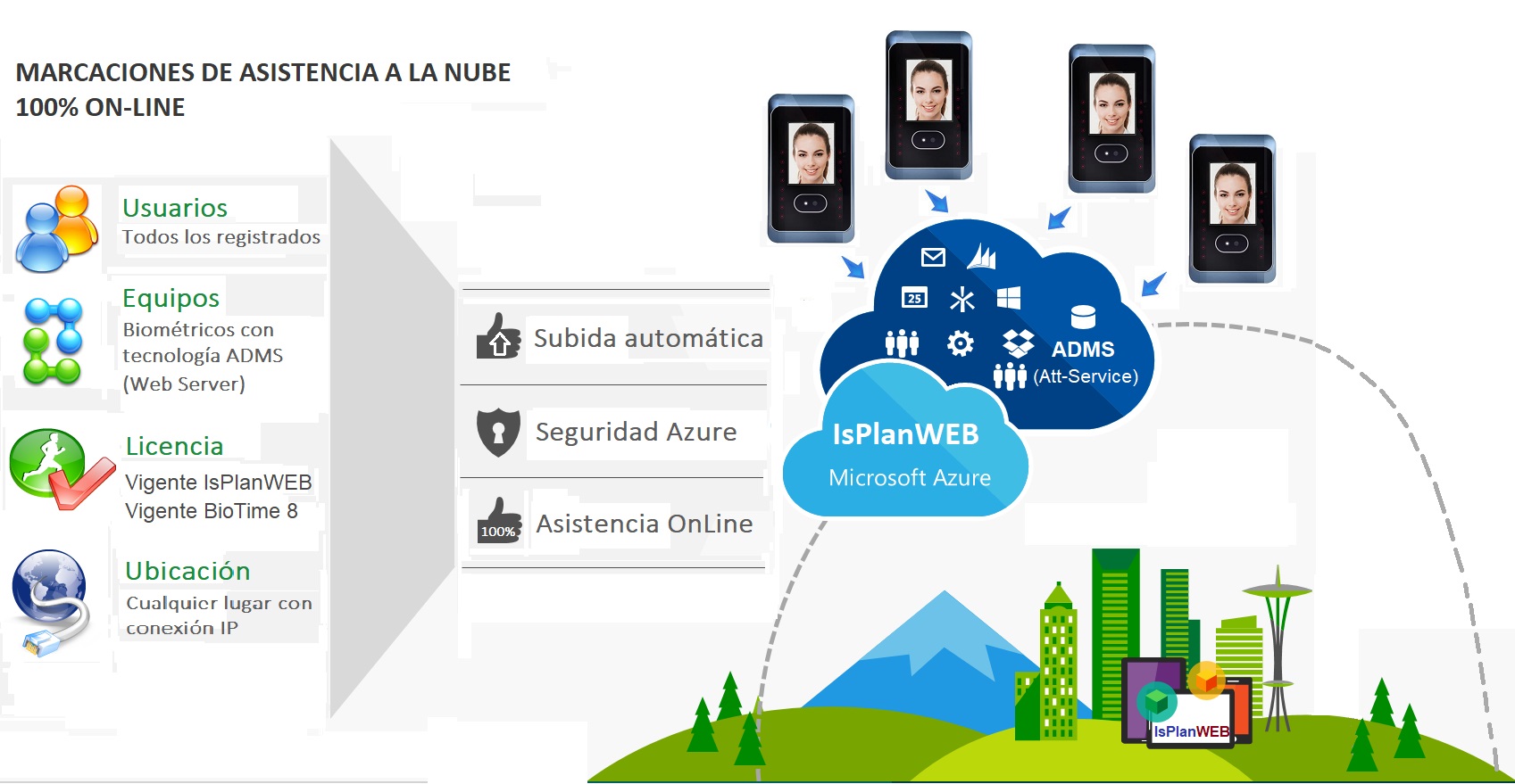 IsPlanWEB dispositivos de captura de información para los sistemas de control de asistencia, area de seguridad, acceso, huella dactilar y palma de mano